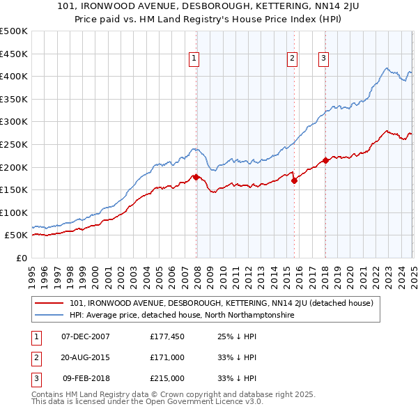 101, IRONWOOD AVENUE, DESBOROUGH, KETTERING, NN14 2JU: Price paid vs HM Land Registry's House Price Index