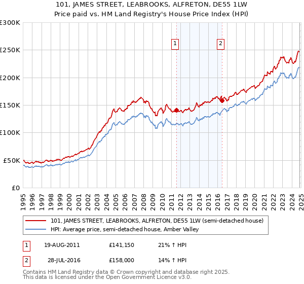 101, JAMES STREET, LEABROOKS, ALFRETON, DE55 1LW: Price paid vs HM Land Registry's House Price Index