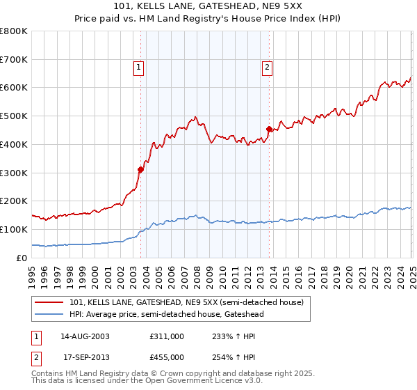 101, KELLS LANE, GATESHEAD, NE9 5XX: Price paid vs HM Land Registry's House Price Index