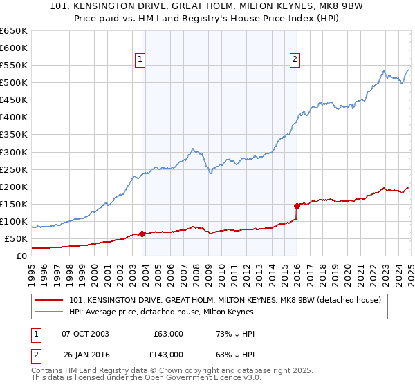 101, KENSINGTON DRIVE, GREAT HOLM, MILTON KEYNES, MK8 9BW: Price paid vs HM Land Registry's House Price Index