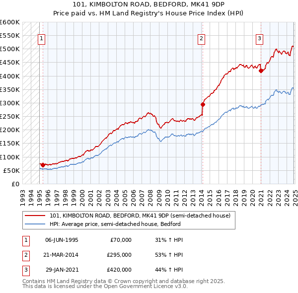 101, KIMBOLTON ROAD, BEDFORD, MK41 9DP: Price paid vs HM Land Registry's House Price Index