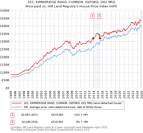 101, KIMMERIDGE ROAD, CUMNOR, OXFORD, OX2 9RQ: Price paid vs HM Land Registry's House Price Index