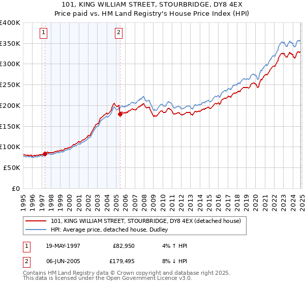 101, KING WILLIAM STREET, STOURBRIDGE, DY8 4EX: Price paid vs HM Land Registry's House Price Index