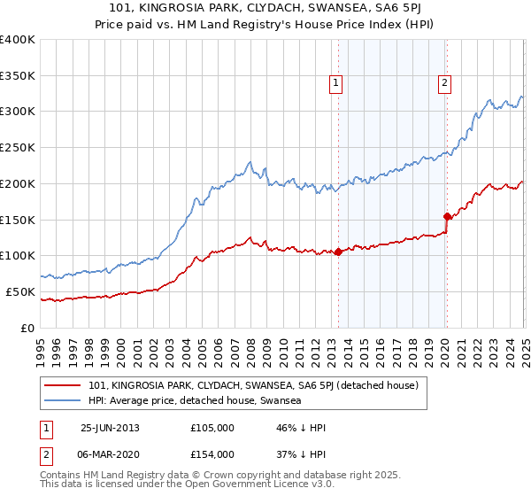 101, KINGROSIA PARK, CLYDACH, SWANSEA, SA6 5PJ: Price paid vs HM Land Registry's House Price Index