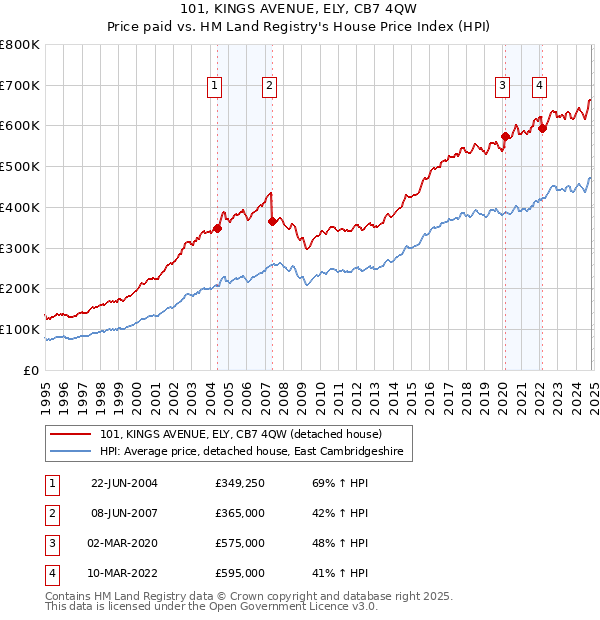 101, KINGS AVENUE, ELY, CB7 4QW: Price paid vs HM Land Registry's House Price Index