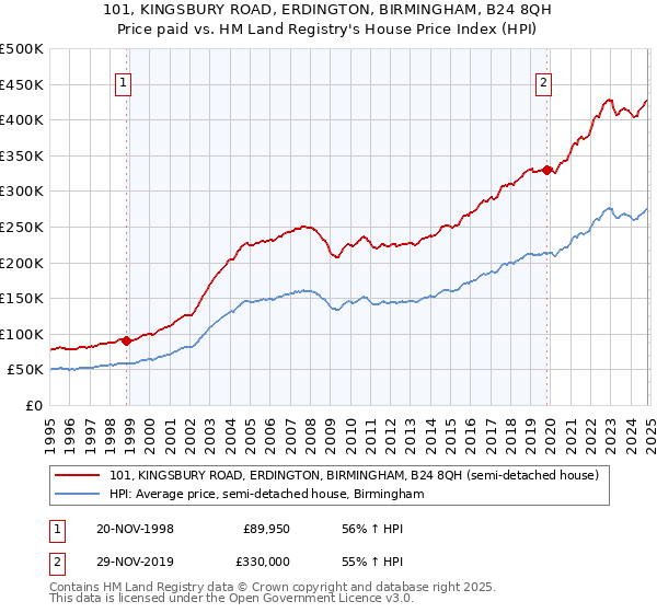 101, KINGSBURY ROAD, ERDINGTON, BIRMINGHAM, B24 8QH: Price paid vs HM Land Registry's House Price Index