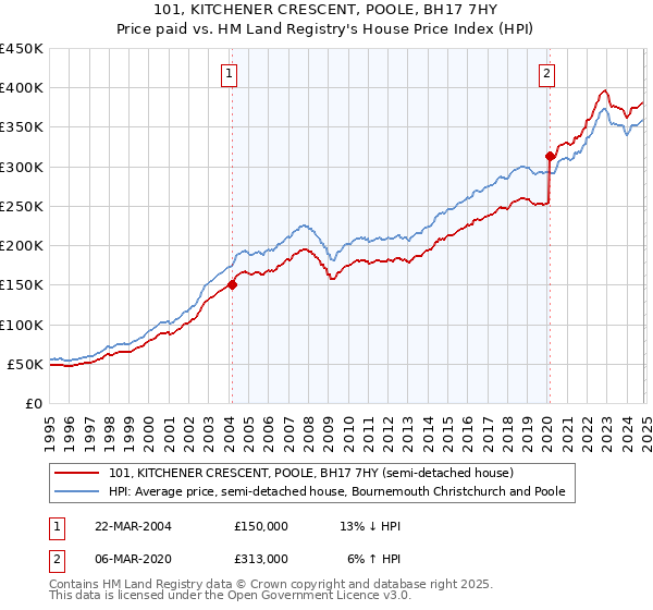 101, KITCHENER CRESCENT, POOLE, BH17 7HY: Price paid vs HM Land Registry's House Price Index