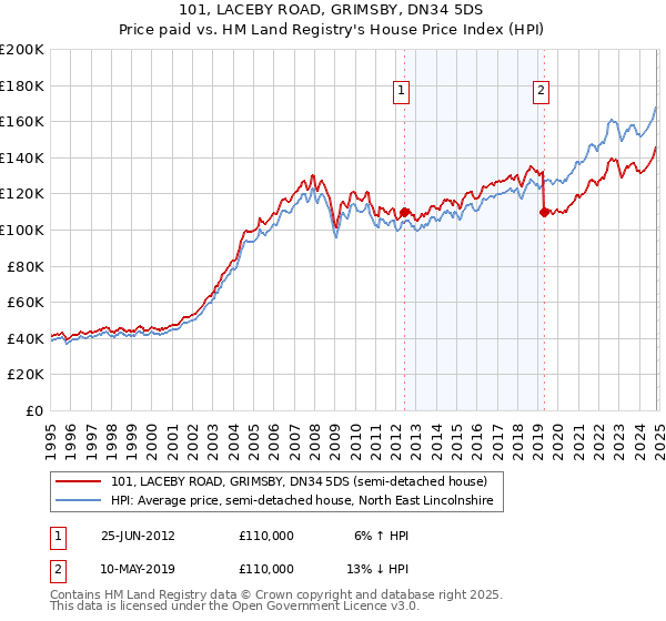 101, LACEBY ROAD, GRIMSBY, DN34 5DS: Price paid vs HM Land Registry's House Price Index