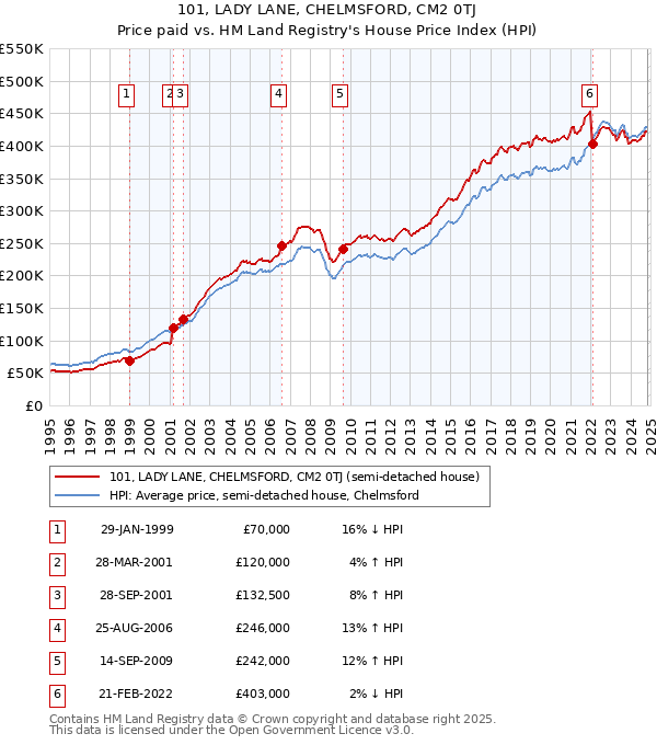 101, LADY LANE, CHELMSFORD, CM2 0TJ: Price paid vs HM Land Registry's House Price Index