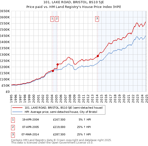 101, LAKE ROAD, BRISTOL, BS10 5JE: Price paid vs HM Land Registry's House Price Index