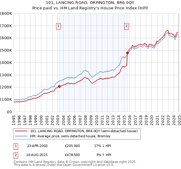 101, LANCING ROAD, ORPINGTON, BR6 0QY: Price paid vs HM Land Registry's House Price Index