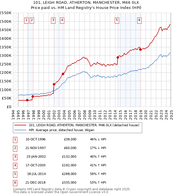 101, LEIGH ROAD, ATHERTON, MANCHESTER, M46 0LX: Price paid vs HM Land Registry's House Price Index