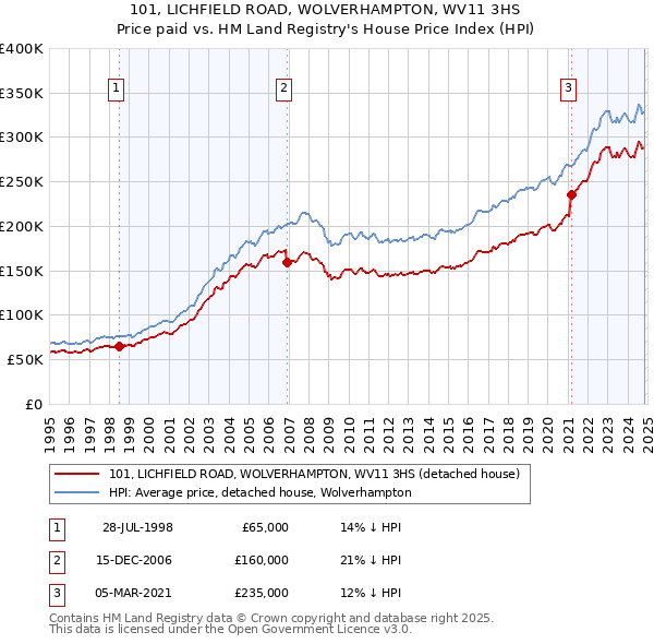 101, LICHFIELD ROAD, WOLVERHAMPTON, WV11 3HS: Price paid vs HM Land Registry's House Price Index