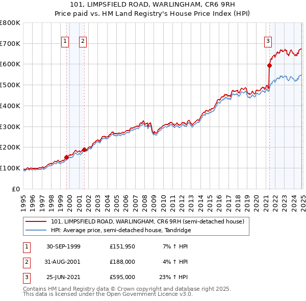 101, LIMPSFIELD ROAD, WARLINGHAM, CR6 9RH: Price paid vs HM Land Registry's House Price Index