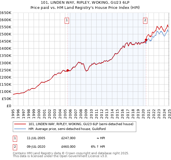 101, LINDEN WAY, RIPLEY, WOKING, GU23 6LP: Price paid vs HM Land Registry's House Price Index