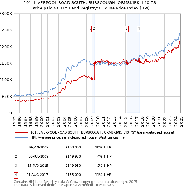 101, LIVERPOOL ROAD SOUTH, BURSCOUGH, ORMSKIRK, L40 7SY: Price paid vs HM Land Registry's House Price Index