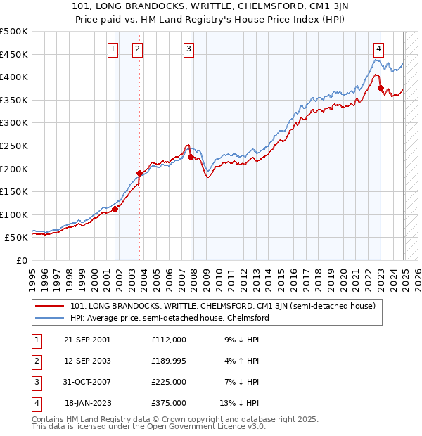 101, LONG BRANDOCKS, WRITTLE, CHELMSFORD, CM1 3JN: Price paid vs HM Land Registry's House Price Index