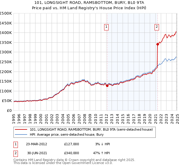 101, LONGSIGHT ROAD, RAMSBOTTOM, BURY, BL0 9TA: Price paid vs HM Land Registry's House Price Index