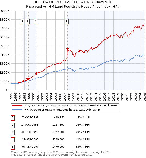 101, LOWER END, LEAFIELD, WITNEY, OX29 9QG: Price paid vs HM Land Registry's House Price Index