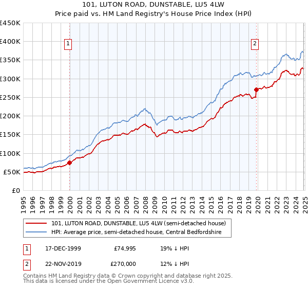 101, LUTON ROAD, DUNSTABLE, LU5 4LW: Price paid vs HM Land Registry's House Price Index