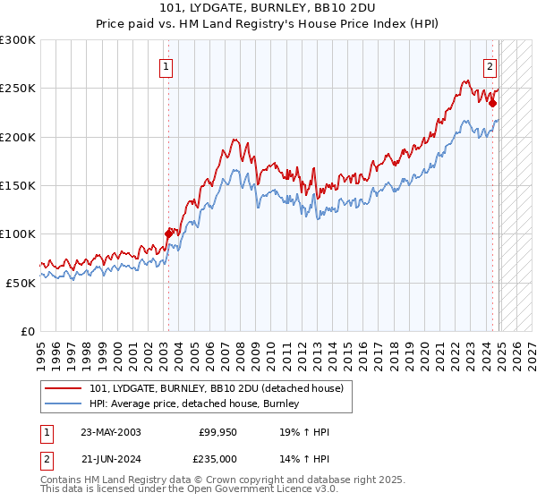 101, LYDGATE, BURNLEY, BB10 2DU: Price paid vs HM Land Registry's House Price Index