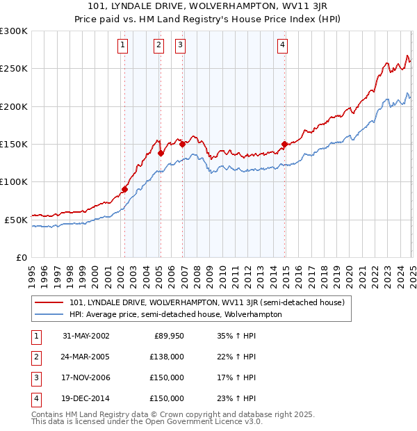 101, LYNDALE DRIVE, WOLVERHAMPTON, WV11 3JR: Price paid vs HM Land Registry's House Price Index