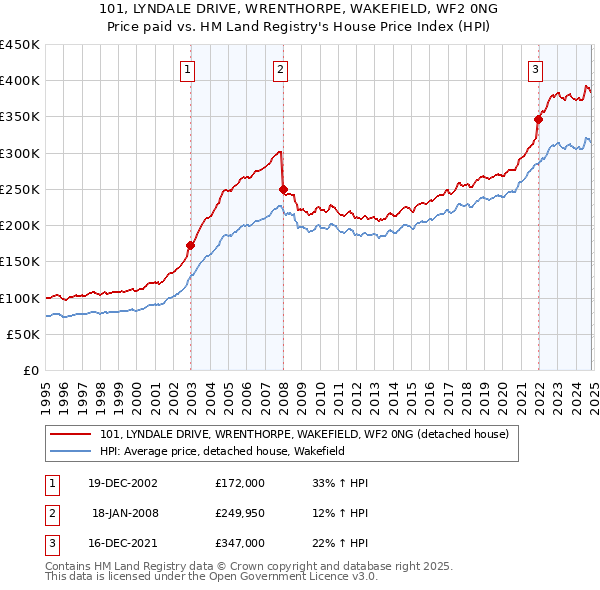 101, LYNDALE DRIVE, WRENTHORPE, WAKEFIELD, WF2 0NG: Price paid vs HM Land Registry's House Price Index