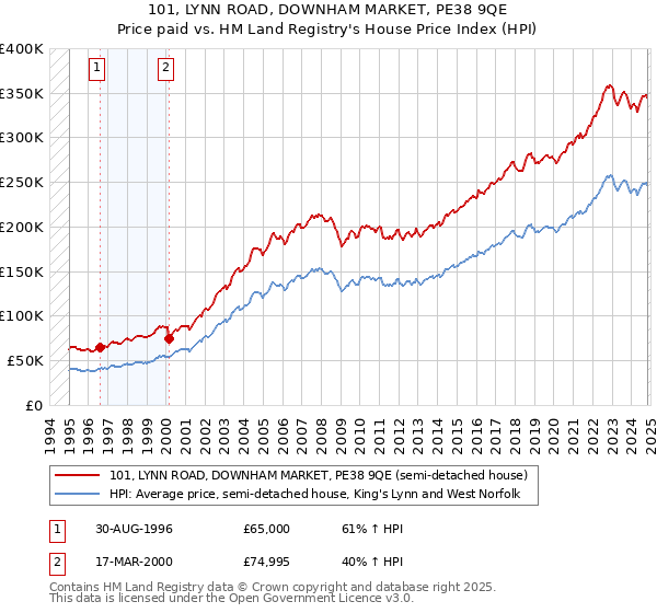 101, LYNN ROAD, DOWNHAM MARKET, PE38 9QE: Price paid vs HM Land Registry's House Price Index