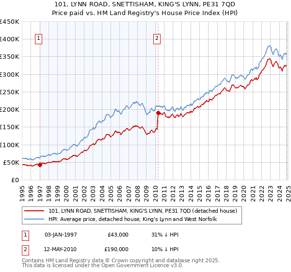 101, LYNN ROAD, SNETTISHAM, KING'S LYNN, PE31 7QD: Price paid vs HM Land Registry's House Price Index