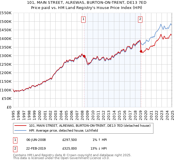 101, MAIN STREET, ALREWAS, BURTON-ON-TRENT, DE13 7ED: Price paid vs HM Land Registry's House Price Index