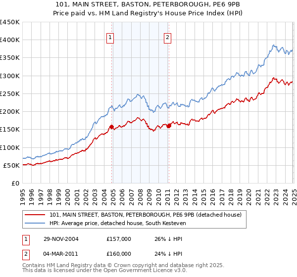 101, MAIN STREET, BASTON, PETERBOROUGH, PE6 9PB: Price paid vs HM Land Registry's House Price Index