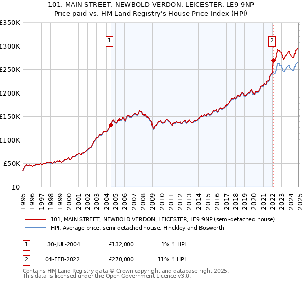 101, MAIN STREET, NEWBOLD VERDON, LEICESTER, LE9 9NP: Price paid vs HM Land Registry's House Price Index