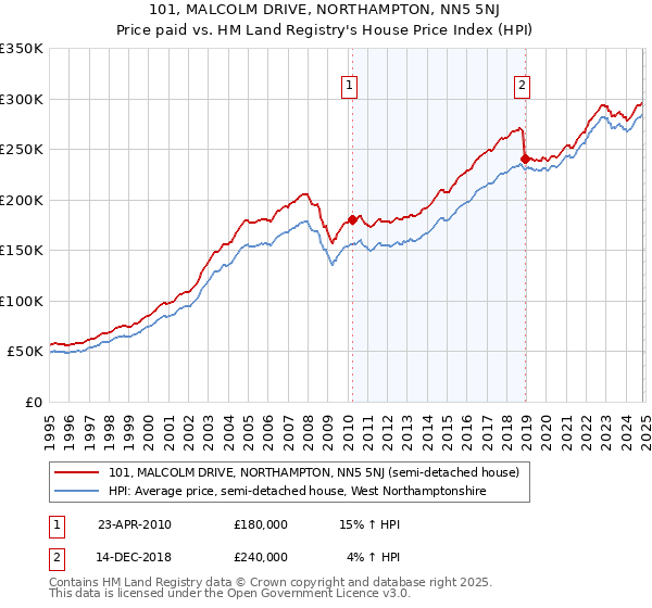 101, MALCOLM DRIVE, NORTHAMPTON, NN5 5NJ: Price paid vs HM Land Registry's House Price Index