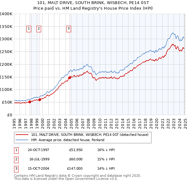 101, MALT DRIVE, SOUTH BRINK, WISBECH, PE14 0ST: Price paid vs HM Land Registry's House Price Index