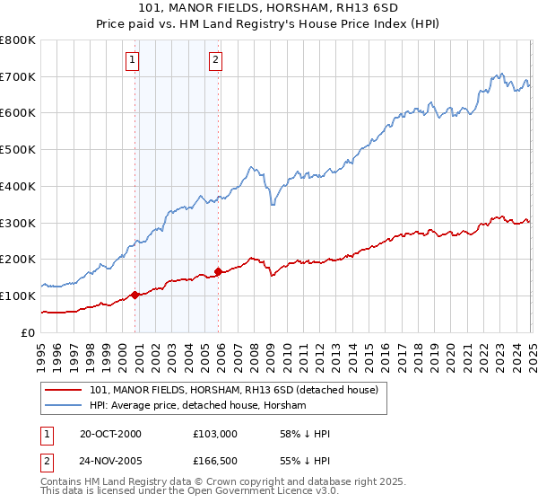 101, MANOR FIELDS, HORSHAM, RH13 6SD: Price paid vs HM Land Registry's House Price Index