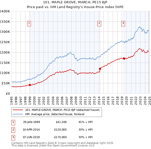 101, MAPLE GROVE, MARCH, PE15 8JP: Price paid vs HM Land Registry's House Price Index