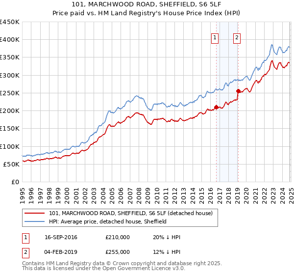 101, MARCHWOOD ROAD, SHEFFIELD, S6 5LF: Price paid vs HM Land Registry's House Price Index