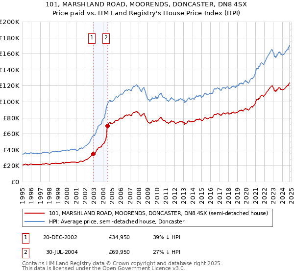 101, MARSHLAND ROAD, MOORENDS, DONCASTER, DN8 4SX: Price paid vs HM Land Registry's House Price Index