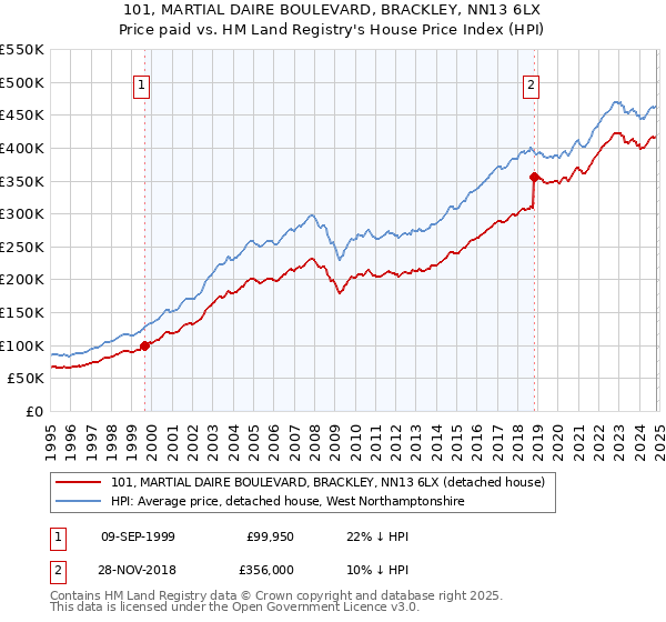 101, MARTIAL DAIRE BOULEVARD, BRACKLEY, NN13 6LX: Price paid vs HM Land Registry's House Price Index