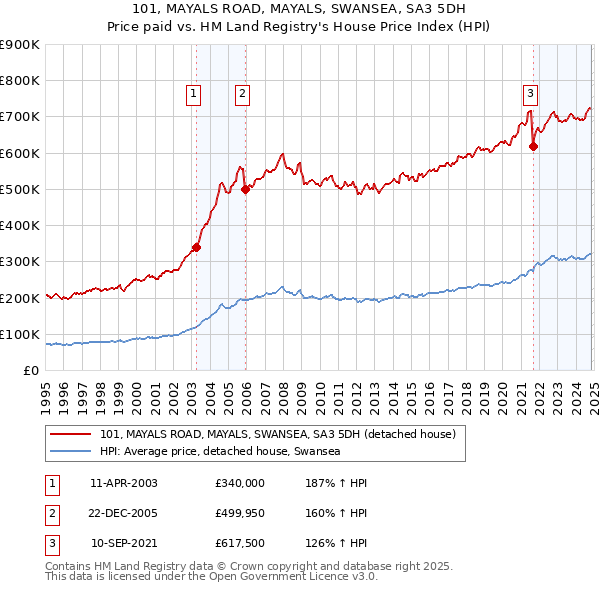 101, MAYALS ROAD, MAYALS, SWANSEA, SA3 5DH: Price paid vs HM Land Registry's House Price Index