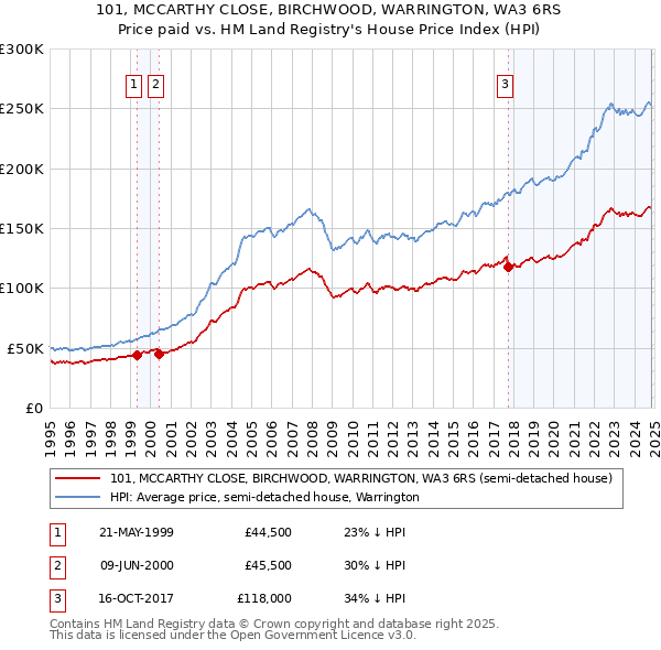 101, MCCARTHY CLOSE, BIRCHWOOD, WARRINGTON, WA3 6RS: Price paid vs HM Land Registry's House Price Index