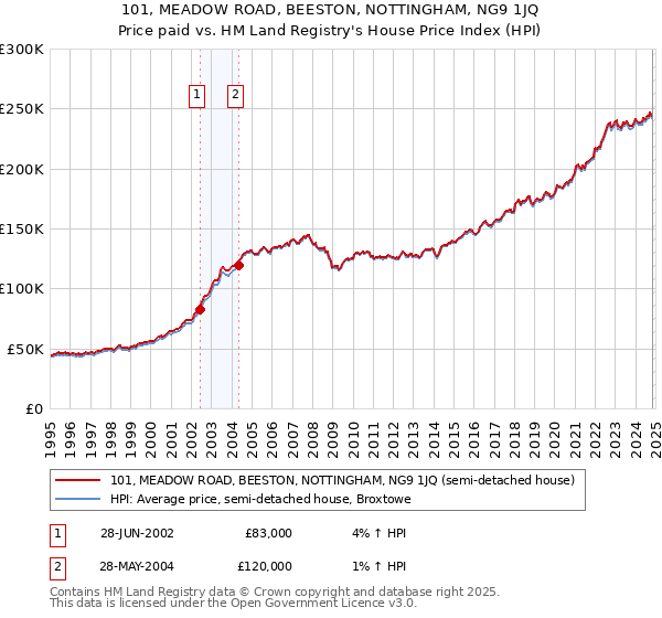 101, MEADOW ROAD, BEESTON, NOTTINGHAM, NG9 1JQ: Price paid vs HM Land Registry's House Price Index