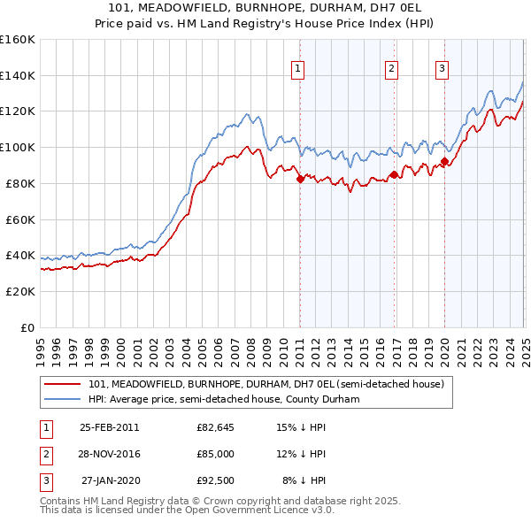 101, MEADOWFIELD, BURNHOPE, DURHAM, DH7 0EL: Price paid vs HM Land Registry's House Price Index