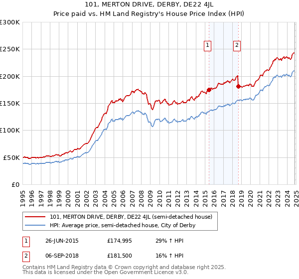 101, MERTON DRIVE, DERBY, DE22 4JL: Price paid vs HM Land Registry's House Price Index