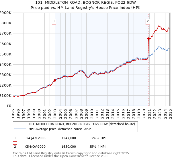 101, MIDDLETON ROAD, BOGNOR REGIS, PO22 6DW: Price paid vs HM Land Registry's House Price Index