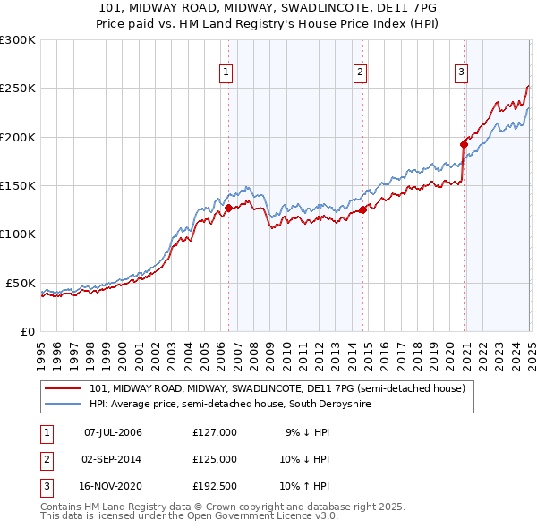 101, MIDWAY ROAD, MIDWAY, SWADLINCOTE, DE11 7PG: Price paid vs HM Land Registry's House Price Index