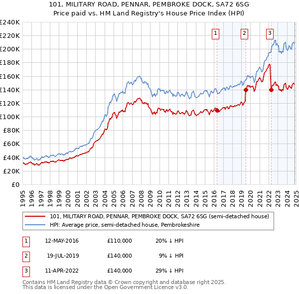 101, MILITARY ROAD, PENNAR, PEMBROKE DOCK, SA72 6SG: Price paid vs HM Land Registry's House Price Index