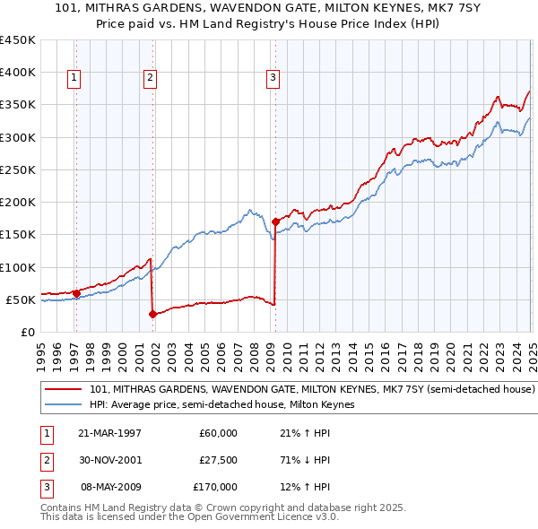 101, MITHRAS GARDENS, WAVENDON GATE, MILTON KEYNES, MK7 7SY: Price paid vs HM Land Registry's House Price Index