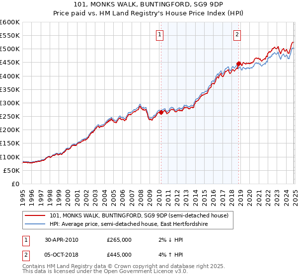 101, MONKS WALK, BUNTINGFORD, SG9 9DP: Price paid vs HM Land Registry's House Price Index