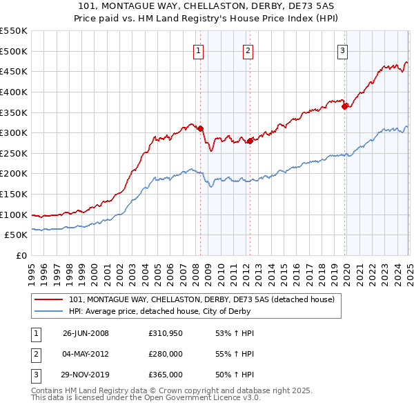 101, MONTAGUE WAY, CHELLASTON, DERBY, DE73 5AS: Price paid vs HM Land Registry's House Price Index